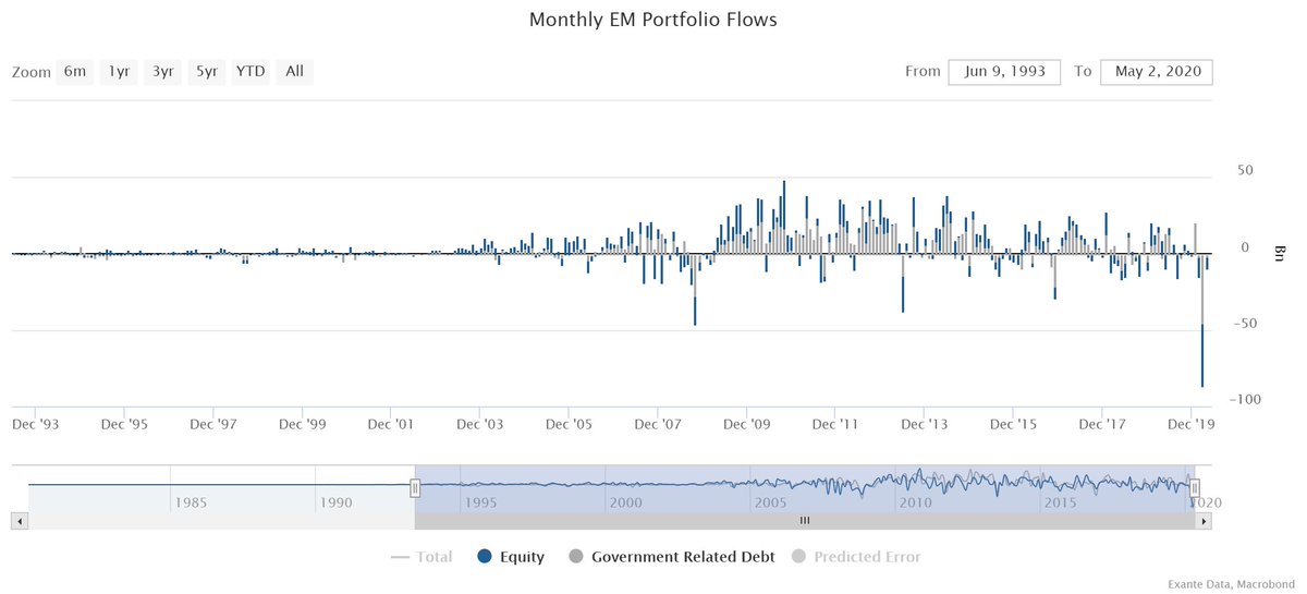 ...we also saw a record $87bn in EM portfolio outflows on the month. One aspect of central bank FX sales/intervention that is often misunderstood are rebalancing flows - that is, when reserve managers sell one currency, say USD, to defend a USD cross but then also have to sell...