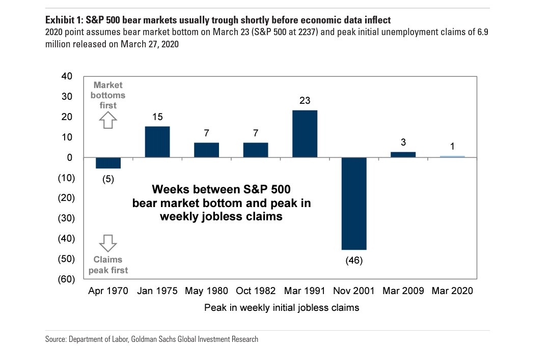 Prices often overshoot. Both ways. Drop beyond fundamentals on the way down, and increase beyond fundamentals on the way up.Historically, markets bottom before the economy bottoms. The economy could have bottomed last week. US weekly jobless claims likely already peaked.