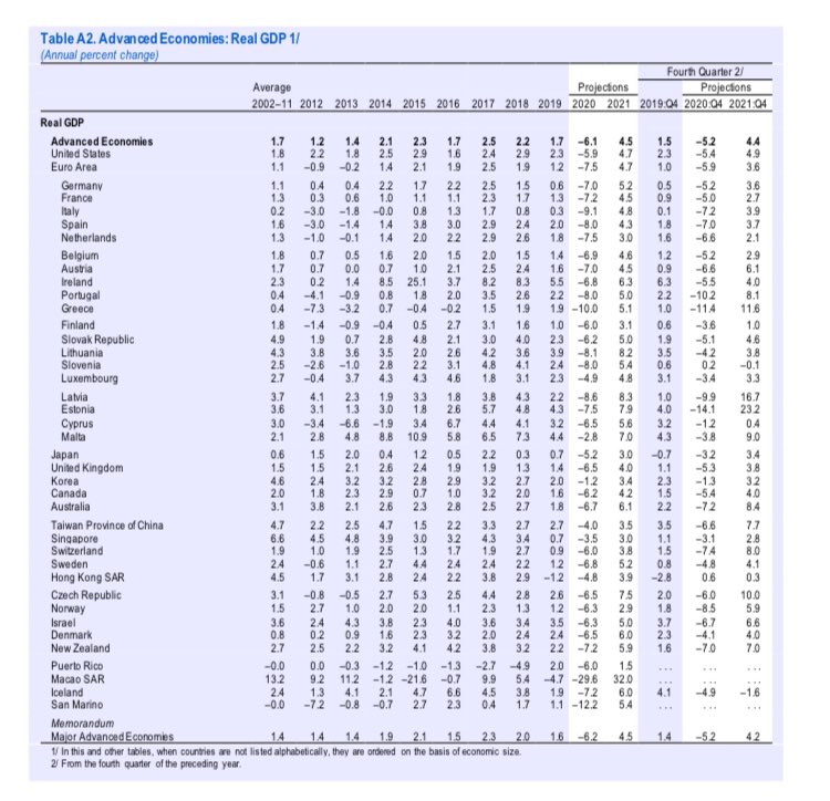 How does your country fare in the latest  #IMF projections for 2020 & 2021?  https://www.imf.org/~/media/Files/Publications/WEO/2020/April/English/StatsAppendixA.ashx?la=en  @IMFNews  #economies  #GDP  #finance