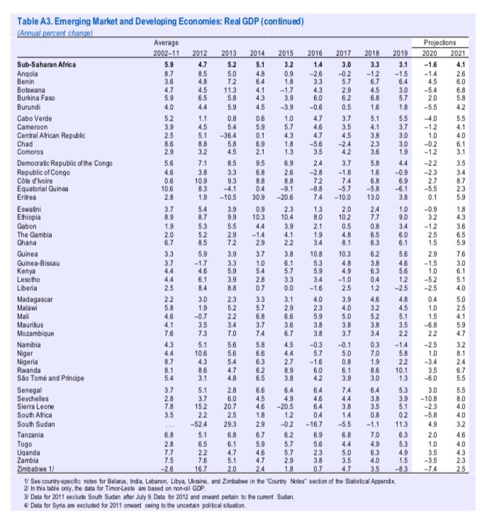 How does your country fare in the latest  #IMF projections for 2020 & 2021?  https://www.imf.org/~/media/Files/Publications/WEO/2020/April/English/StatsAppendixA.ashx?la=en  @IMFNews  #economies  #GDP  #finance