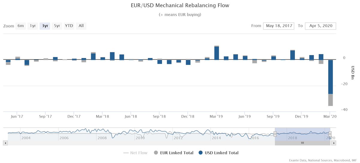 ...other (non-USD) reserve currencies to avoid their currency portfolio weights from passivley "drifting." We estimate that such rebalancing flows drove $35bn in EUR sales in March.