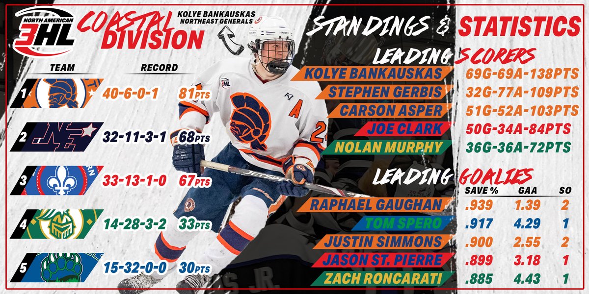 Infographic📊▶️ The #NA3HL Coastal Division was a statistical paradise in 2019-20, which included the league's high-scoring team, the league's Most Valuable Player, an exciting race until the end for the final playoff spot, and NCAA commitments and <a href="/NAHLHockey/">NAHL</a> tenders.