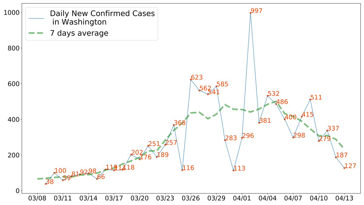 9. LA: Of the highest case states, the most consistent and rapid decline. 10. TX: Peak 4 days ago nearly 1,500, otherwise plateau about 900. Perhaps begining decline. One more: Original epicenter 13. WA: Clear decline. Approaching only 100 cases per day. (data NYTimes)