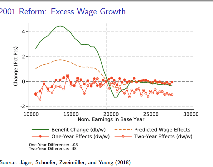 Perhaps surprisingly (at least compared to "standard" DMP models of wage bargaining and searching & matching), they find little evidence of wage increase in response to UI benefit generosity.