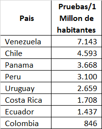 pepinillo1207's tweet photo. @fdbedout A fecha de hoy los test aplicados por millón de habitantes, Colombia sigue mal. Fuente: https://t.co/HUVPefw0U8 https://t.co/dH2Kf6Uilu