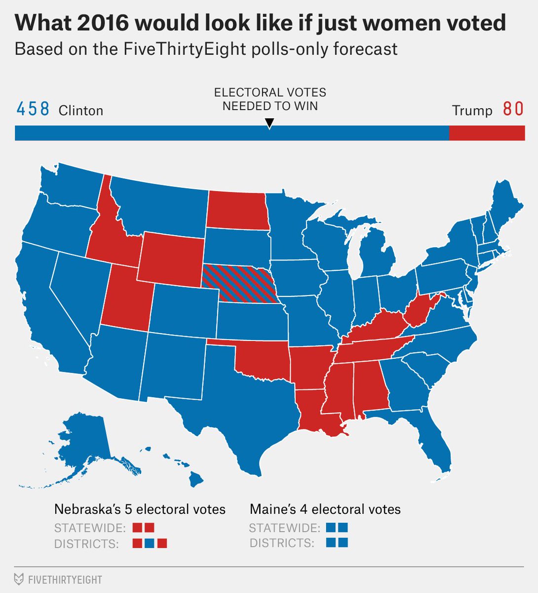 Honestly, letting women vote in this country wasn't one of the best ideas. Females vote with emotion and overwhelmingly support Democratic feel-good policies that take away our ACTUAL rights. I'd rather lose my "right" to vote than lose my right to defend myself with a firearm!