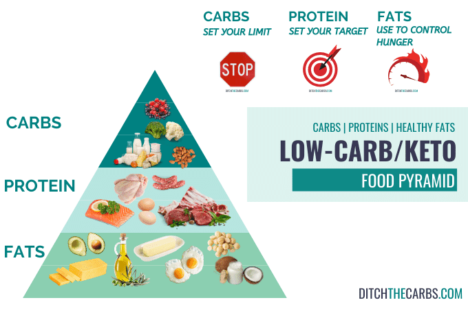 Porcentajes dieta keto