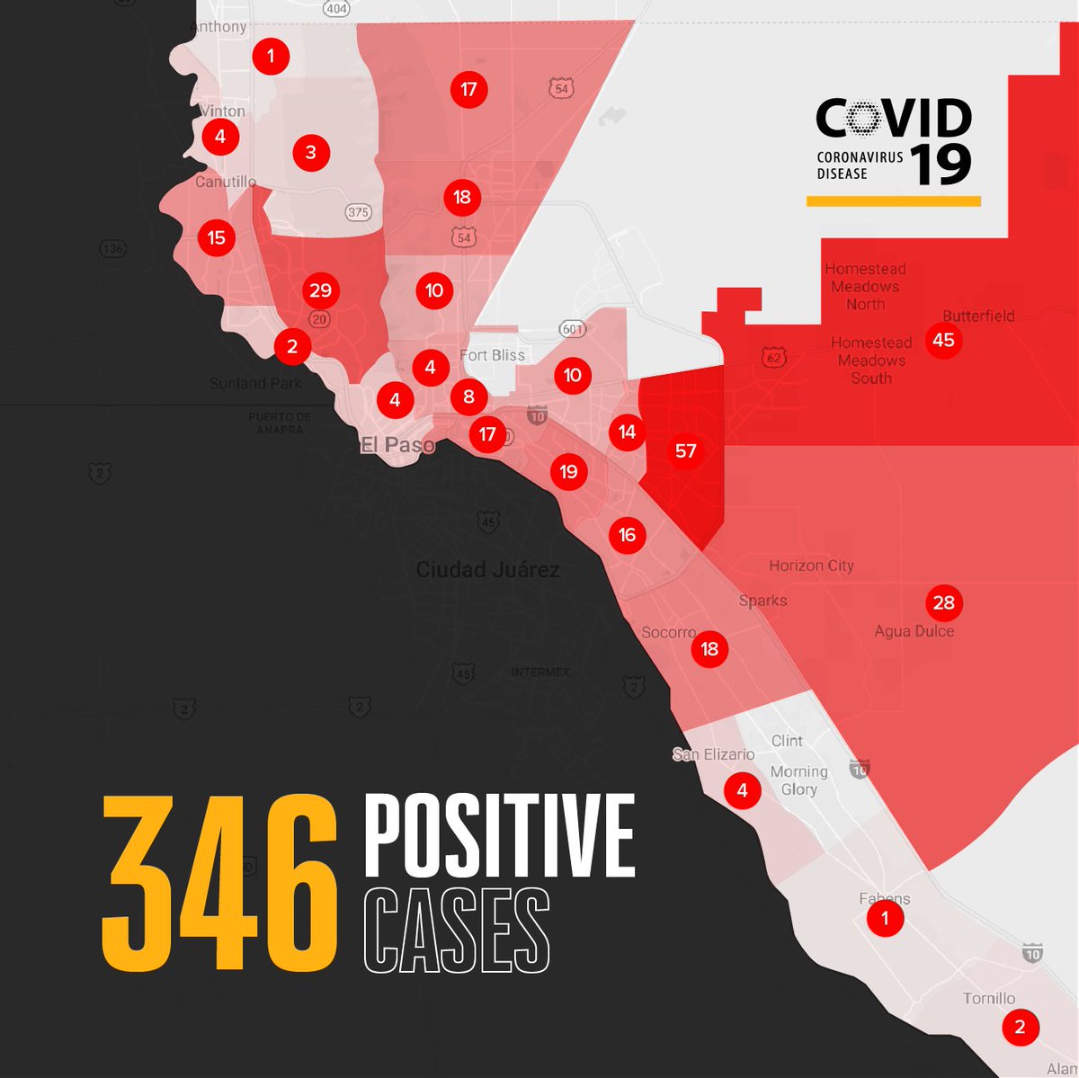 ElPasoTXGov's tweet photo. We are saddened to report 2 additional COVID-19 deaths, bringing the total number of deaths to 4. The patients were both males in their 70s with underlying health conditions. We are now reporting 46 new cases bringing the total number to 346.

Read more: https://t.co/iUgimZAsVo https://t.co/tA9tYJv4YA