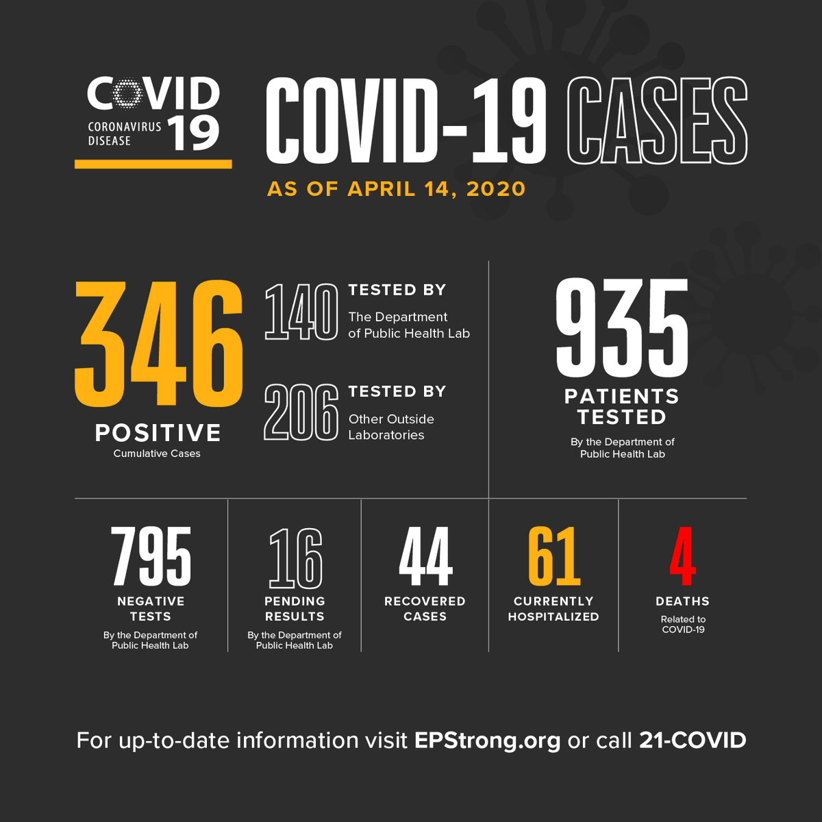 ElPasoTXGov's tweet photo. We are saddened to report 2 additional COVID-19 deaths, bringing the total number of deaths to 4. The patients were both males in their 70s with underlying health conditions. We are now reporting 46 new cases bringing the total number to 346.

Read more: https://t.co/iUgimZAsVo https://t.co/tA9tYJv4YA