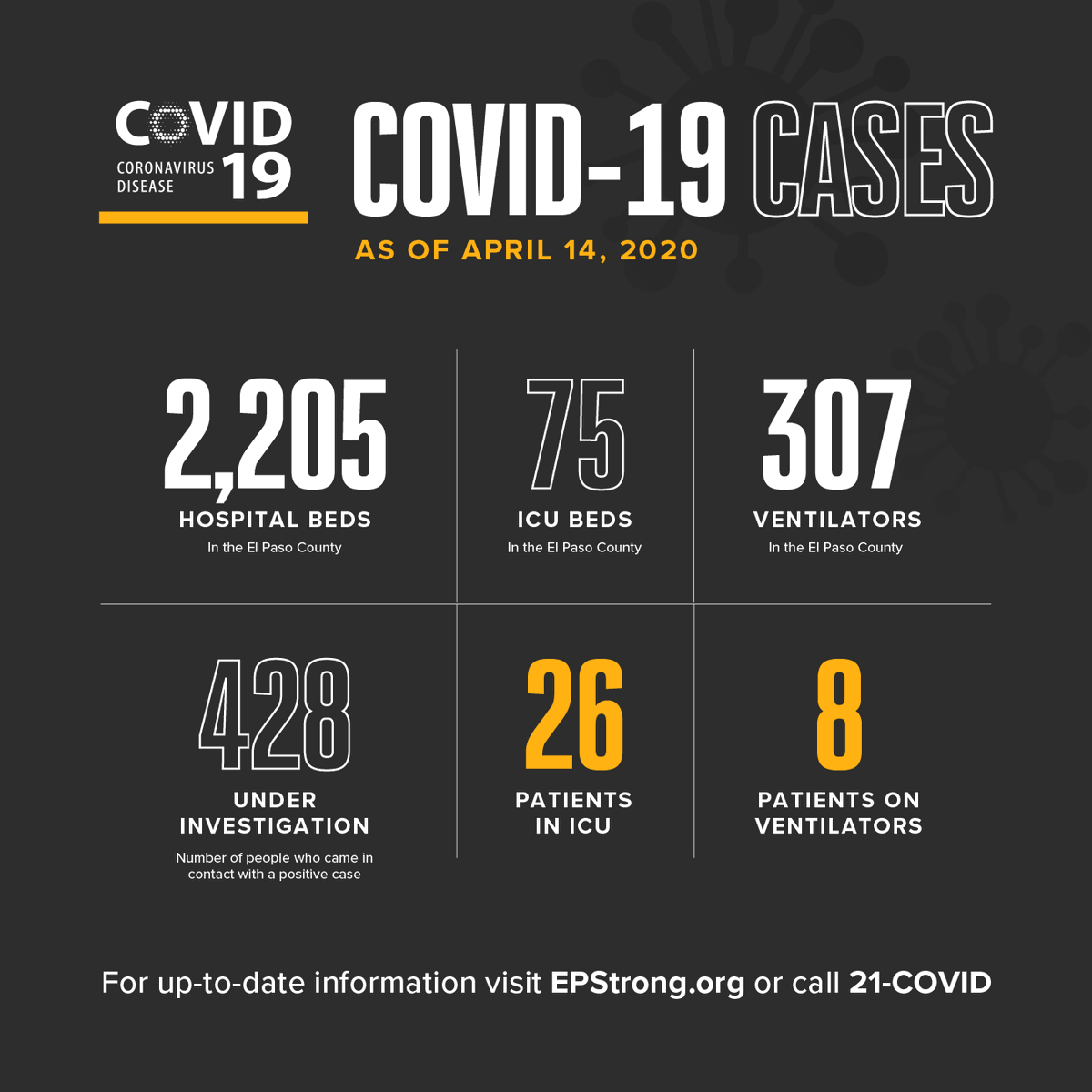 ElPasoTXGov's tweet photo. We are saddened to report 2 additional COVID-19 deaths, bringing the total number of deaths to 4. The patients were both males in their 70s with underlying health conditions. We are now reporting 46 new cases bringing the total number to 346.

Read more: https://t.co/iUgimZAsVo https://t.co/tA9tYJv4YA