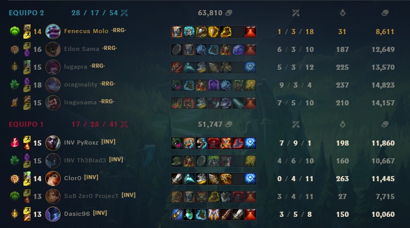 rickrolledgrs's tweet photo. GGWP!! El equipo se alza con la victoria frente al equipo de @InvadersOficial y nos colocamos con 2-1 en el marcador.

A seguir esta dinamica positiva y a preparar el dificil encuentro frente a los chicos de Andalucia d'Arthe que marchan con un impecable 3-0. @EASspain #RRGWIN https://t.co/g9JdsZNgtP