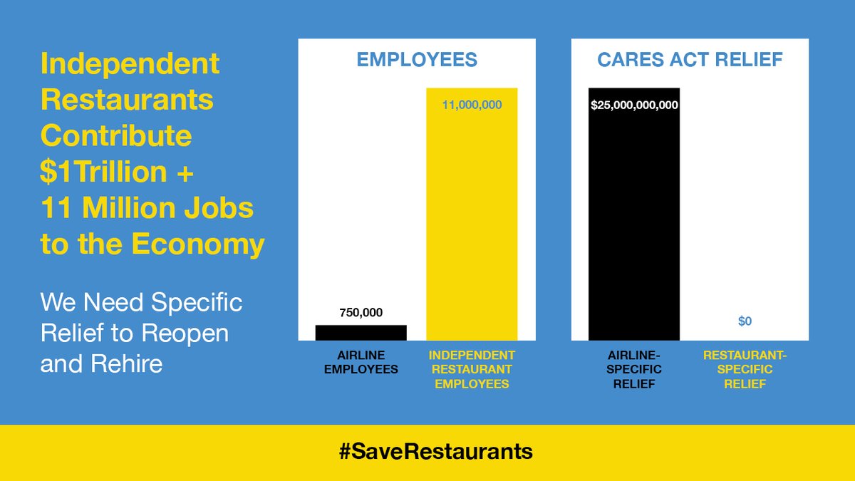 Independent restaurants directly employ millions of Americans and contribute $1 trillion to the economy every year.

We need Congress to provide restaurant-specific relief &amp; make urgent changes to the PPP.

Tell your reps to act NOW: saverestaurants.com/take-action