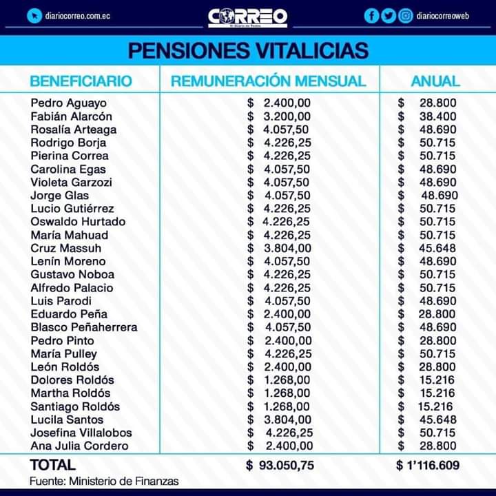 lkevin_69's tweet photo. El presidente ecuatoriano  Dice que no hay dinero en el estado..pero si hay para estos VAGOS.CORRUPTOS.. https://t.co/ocXqT84KeP