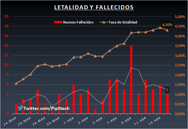 🦠Coronavirus Argentina 14/04/20 🇦🇷 Cuarentena día 26
•Hay 166 casos nuevos
•Total 2.443 infectados
•Activos 1.779
•Dados de alta 559 (Hoy 44)
•Fallecidos 105 (Hoy 4)
•Letalidad 4,30%
•Edad promedio fallecidos 70
•Test por millón de hab. 502 (Total 22805 test realizados)