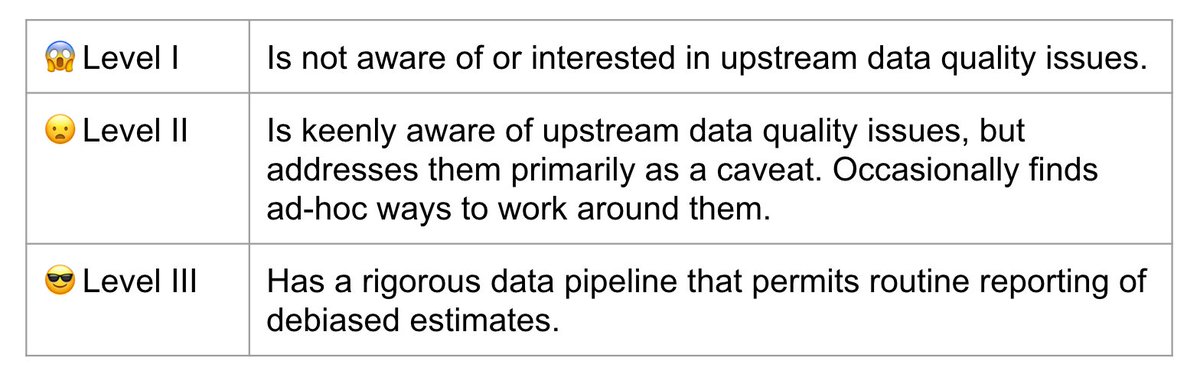 So this bring me to the crux of my post.In my field of data science, you can determine the maturity of data organizations by their outlook on upstream data quality issues. There are roughly three levels. Read this carefully.