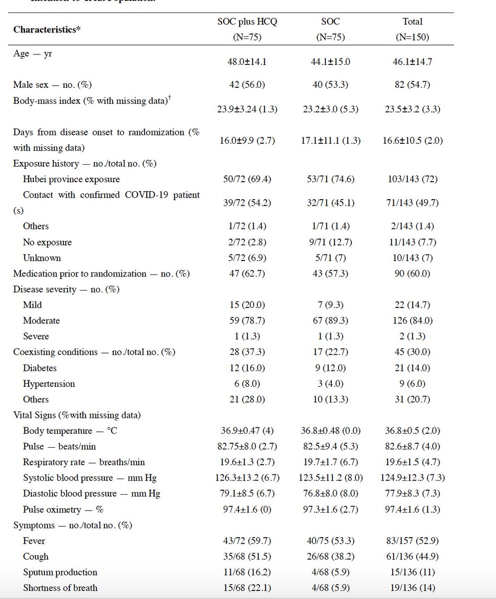 191 participants -> 41 excluded 150 randomized HCQ group (75) -> 1, 200 mg daily for three days followed by amaintained dose of 800 mg daily for the remaining days -> 2or 3 weeksNon HCQ group(75) -> standard of care Patient characteristic similar between the two groups