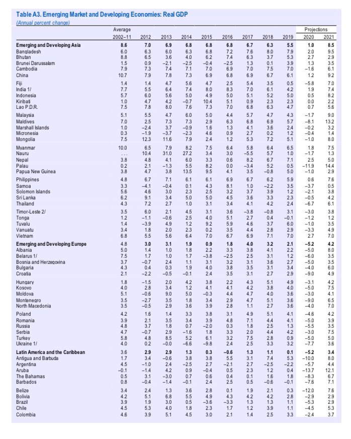  #Perspective. It’s not all negative…  #IMF projects 2020 economic (GDP) growth rates of:  #Bhutan 2.7%  #Vietnam 2.7  #Bangladesh 2.0   #India 1.9   #China 1.2  #Philippines 0.6  #Indonesia 0.5But here & elsewhere a lot of pain behind the numbers.  @IMFNews  #WEO