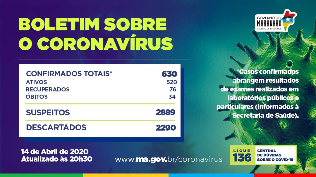 carloselula's tweet photo. Infelizmente são 630 casos confirmados no #Maranhão, 533 só em São Luís. Até quando?? Parem! Fiquem em casa! Boletim epidemiológico completo ➡️https://t.co/HWCp9L2QWL https://t.co/Ros6vHqUj3