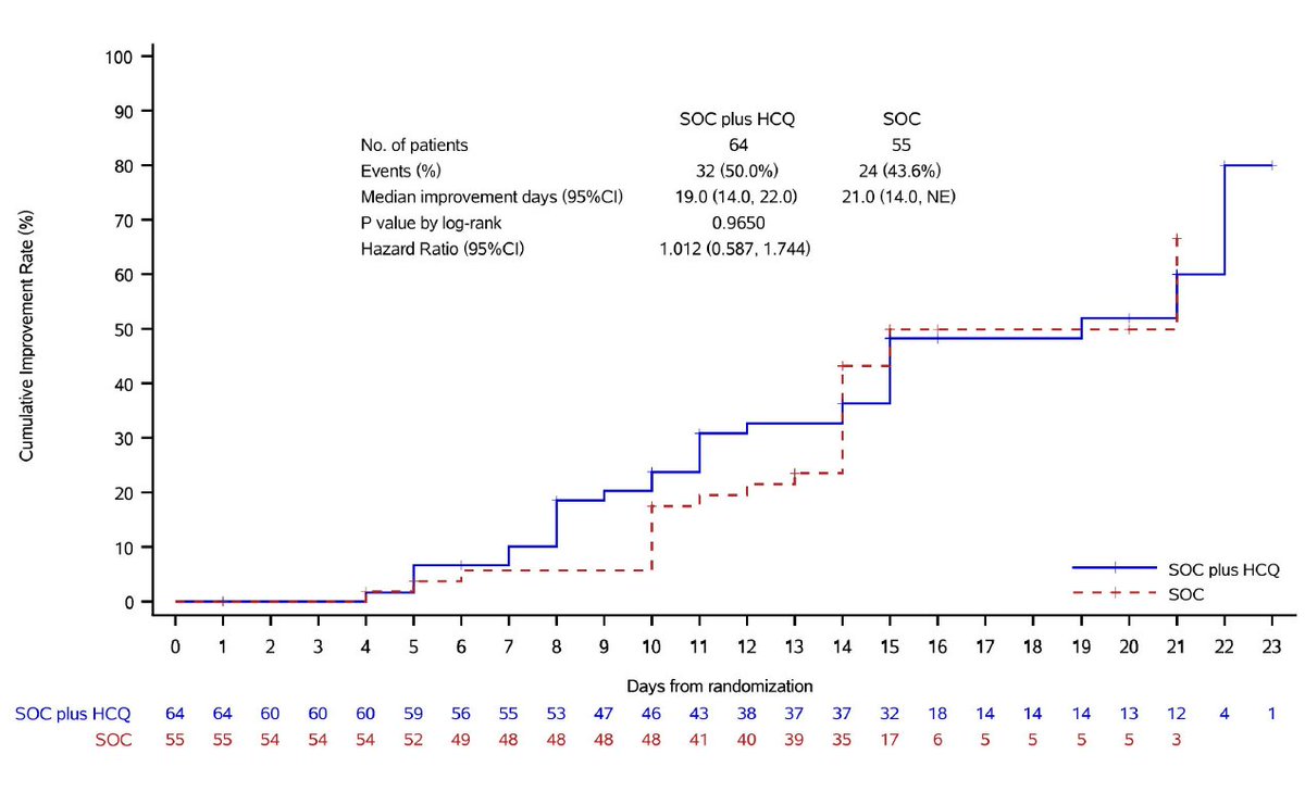 Primary outcome  #SARSCoV2 tests. No difference in outcome between HCQ 85% vs SOC 81%. No ≠ at any time point Secondary outcome: Symptoms: Again no ≠ between HCQ and SOC in alleviation of symptoms except maybe in the 2nd week of treatment Biol outcome: CRP lower in HCQ group