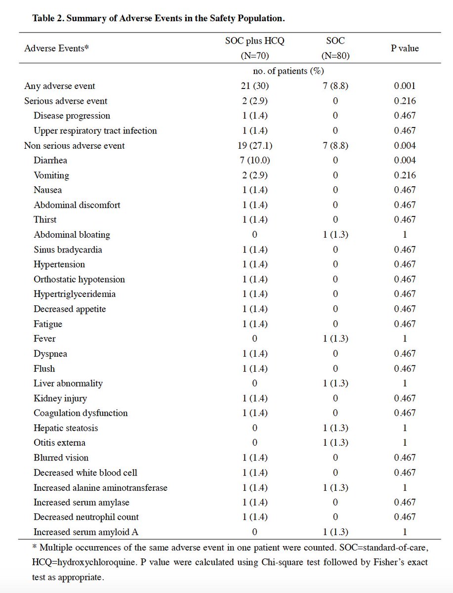 Safety: significant adverse events in the HCQ group (7 patients) vs 2 patients in SOC. Commonly diarrhea. 1 HCQ patient discontinued due t blurred vision Cardiac side effects not checked