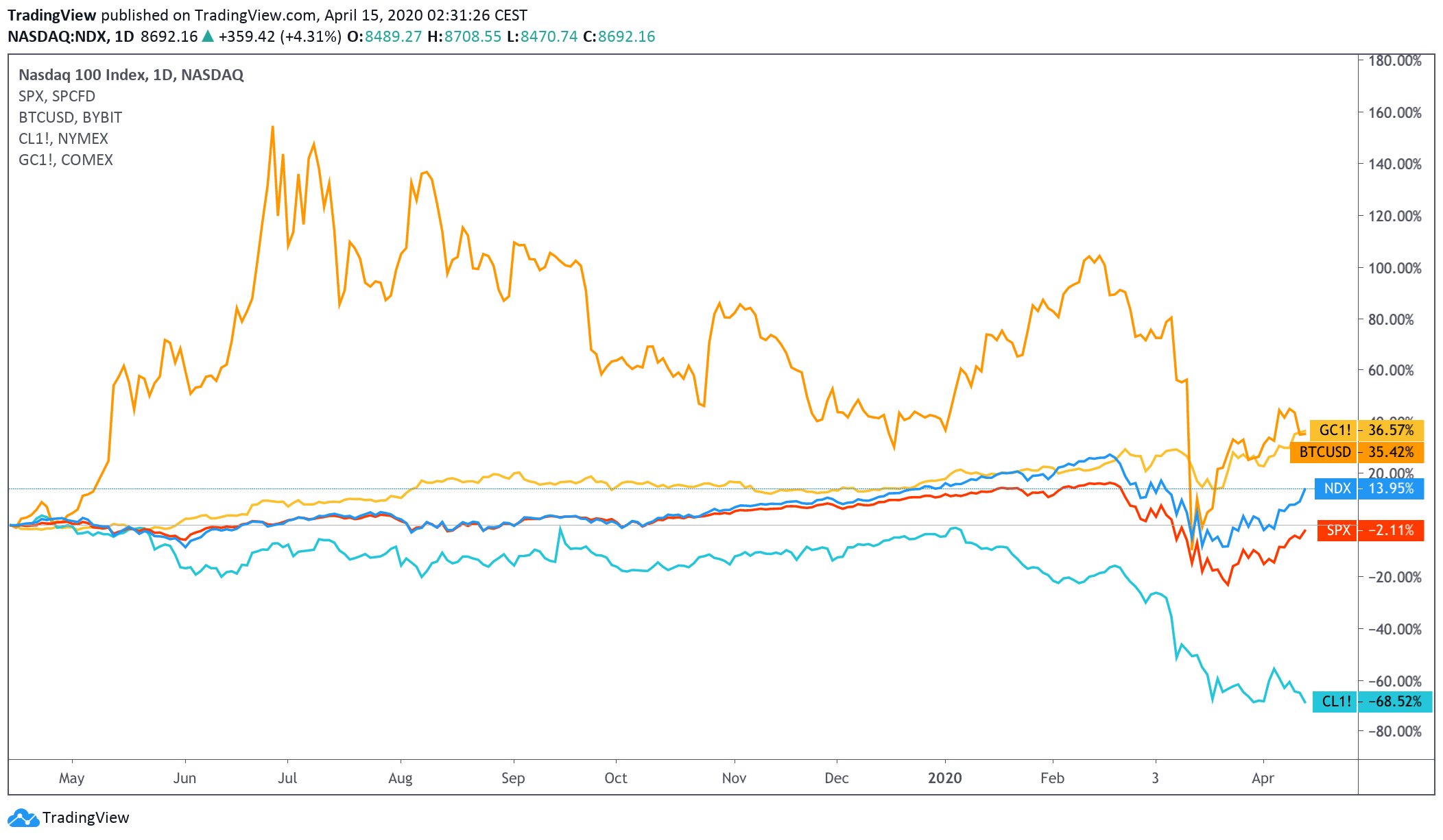 Oil Dropped to Zero Before Bitcoin, but Did Regulators Notice?