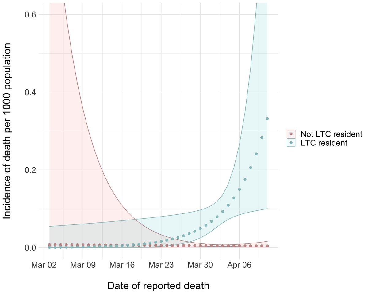 This is figure is from a paper just submitted to CMAJ, but I think it's important for people to see this.The green curve is incidence of death in LTC by date in Ontario, the pink is death in community living elderly (age > 69). Shaded areas are confidence imits.