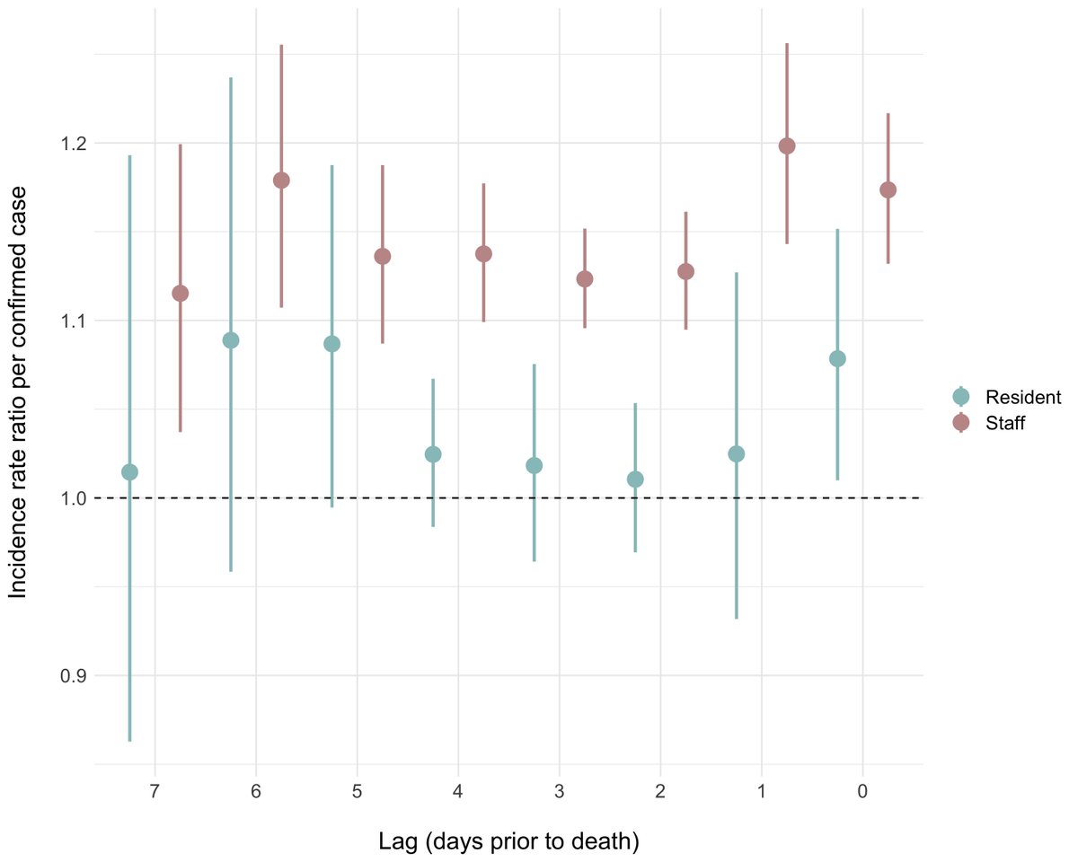 Death risk is taking off like a rocket in those in LTCF.Here's another figure: