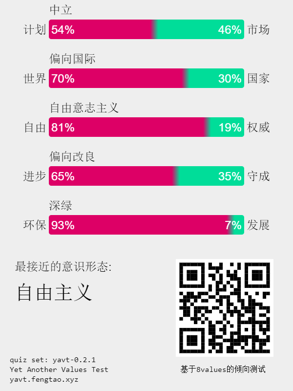 LesAaron's tweet photo. 快来试试 #价值观测试 吧,链接: https://t.co/GpyRJzBQPb https://t.co/Mqf4NR7872