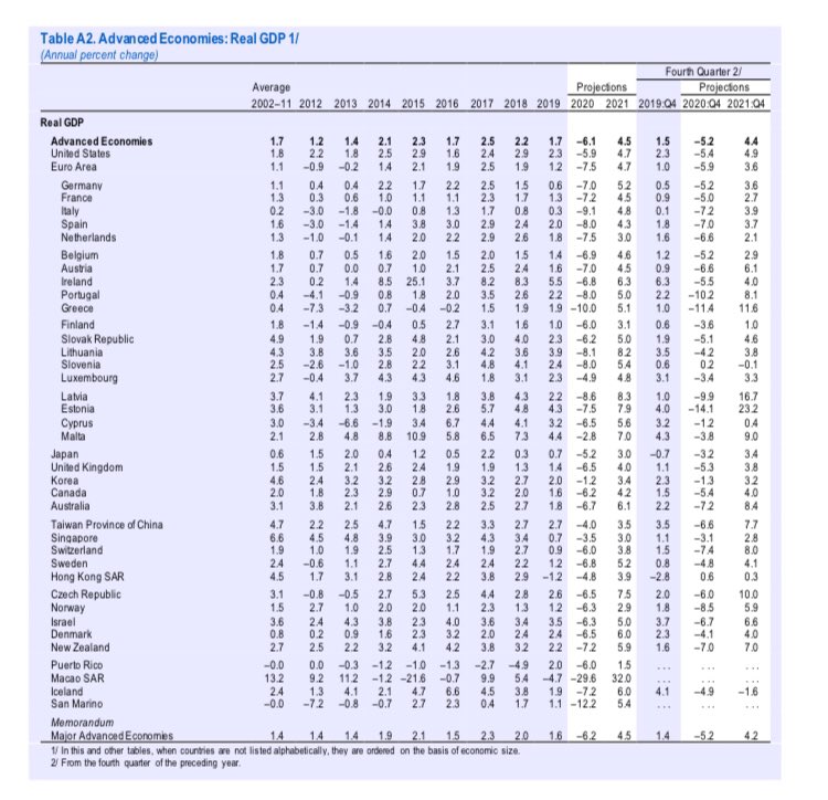 Today’s revised  GDP 2020 projections by  #IMF for  #SoutheastAsia as  #Covid19 impact spreads in  #ASEAN: #Vietnam  2.7 #Myanmar  1.8 #Brunei  1.3 #Laos  0.7 #Philippines  0.6 #Indonesia  0.5 #Cambodia  -1.6 #Malaysia  -1.7 #Singapore  -3.5 #Thailand  -6.7