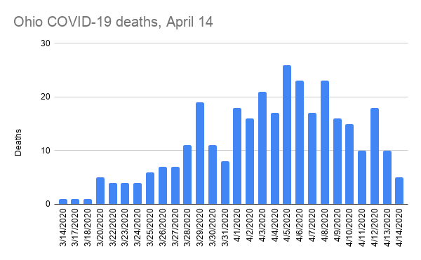 Here's a chart showing Ohio's 324 deaths by the day each person died. When I last looked at this data before last week, it made a similar shape - a "peak" 5-7 days prior. That "peak" has since continued. That's likely because of reporting delays. 4/5