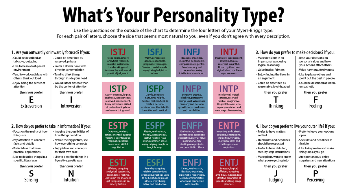 ISTJ. ISFJ. ESTP. ENTP.Pernah dengar?Ini sebenarnya jenis personaliti manusia berdasarkan Myers-Briggs Type Indicator (MBTI).MBTI ialah ujian personaliti paling popular di dunia.Tetapi, boleh percaya ke? Valid ke?Atas permintaan ramai, saya buat thread ini.