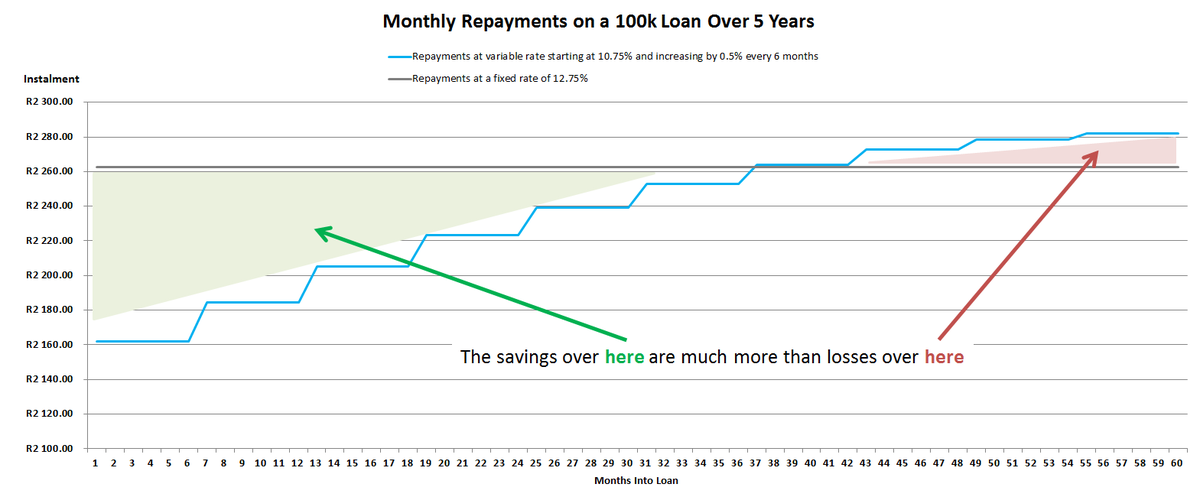 By the time that happens, the damage caused by a higher fixed interest rate at the start of the loan is only partly offset by the gains of a lower fixed interest rate at the end of the loan.Check this example of fixed versus variable repayments with an increasing interest rate