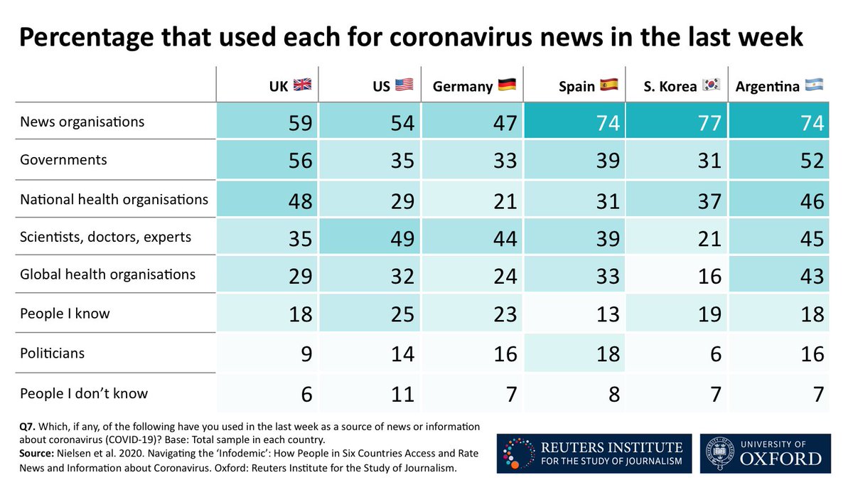 3. News organisations are the most widely used source of information about  #COVID19 in almost every country. % for news organisations are higher in  However, those with low levels of formal education are much less likely to say that they rely on news orgs