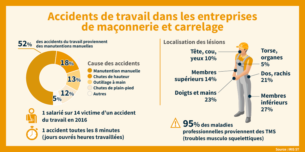 SetonFrance's tweet image. Dans les activités de maçonnerie-carrelage, les #accidents de #travail sont particulièrement fréquents : 1 toutes les 8 mn ! Et les #TMS explosent… Une  #prévention des risques efficace est indispensable,  agissez avec les EPI @SetonFrance ➡️ bit.ly/2xevPiV