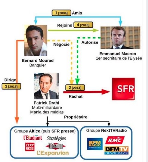 Ces 50 milliards prêtés à un seul homme, dur en affaires et dur avec les emplois, ont des conséquences politiques. En prêtant cet argent à Drahi, les banques lui donnent un pouvoir, notamment celui de se créer un empire médiatique (BFM, RMC, Libé), pour influencer l'opinion. 