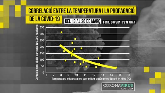 3CatInfoelTemps's tweet photo. L'afectació del Covid-19 sobre les persones baixa amb temperatures més altes. Aquesta és la primera conclusió d'un estudi preliminar

➡ https://t.co/bfItjmbQle #324eltemps https://t.co/6MJSVDDHby