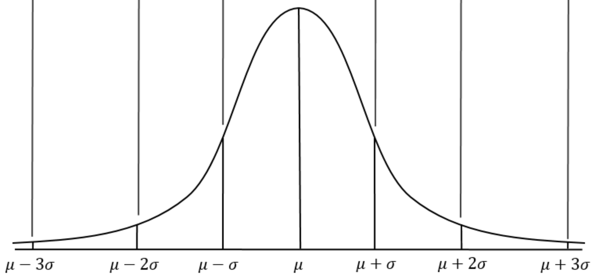 The shape of it is this.It is scaled correctly, with a mean of mu and a standard deviation of sigma, and an area of 1.