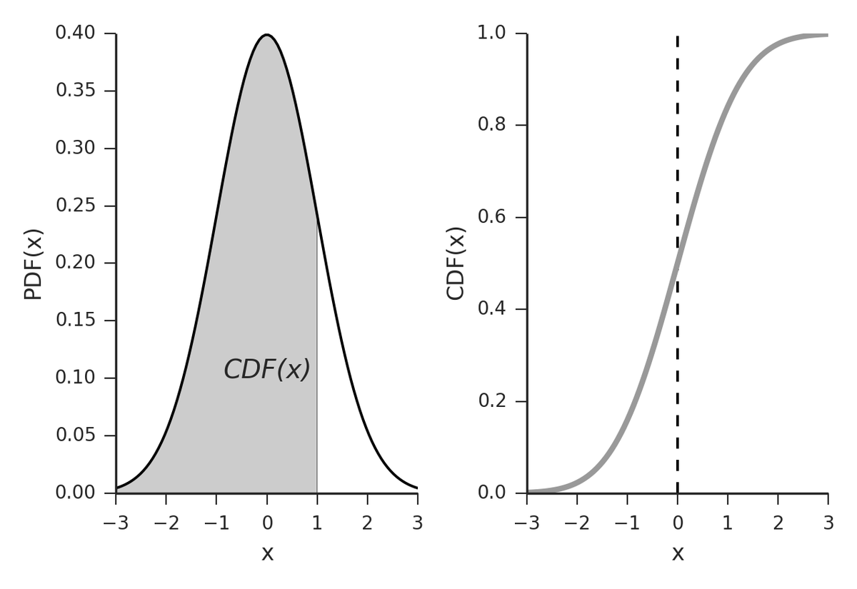 In clinical practice we want to know the area of a part of this, i.e. "how likely is it that a random item will be in this range from here to here?"That is the CUMULATIVE distribution function
