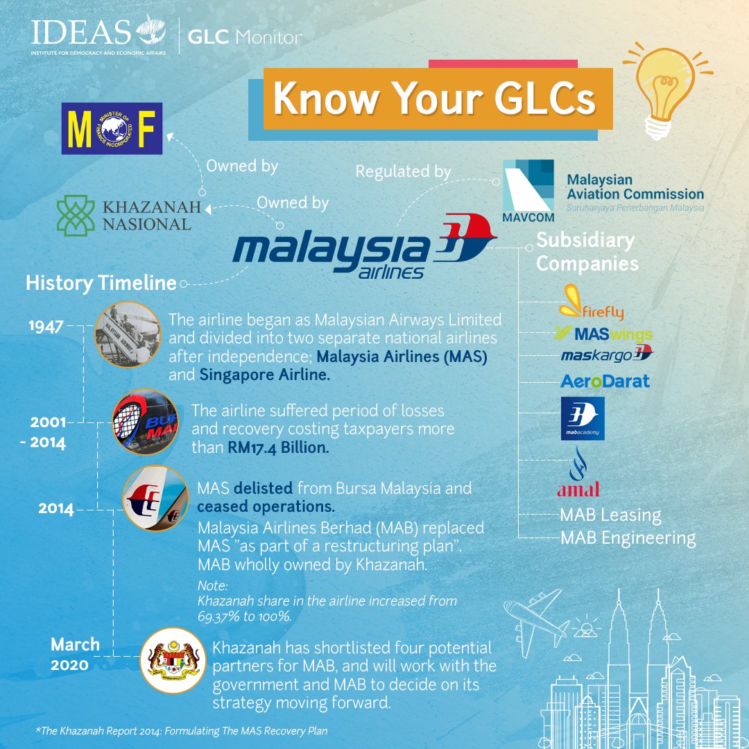 Ideas Malaysia On Twitter Q What Are Government Linked Companies Glcs A Glcs Are Companies That Have A Primary Commercial Objective And In Which The Malaysian Government Has A Direct Controlling Stake Some