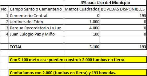 wagnervelezt's tweet photo. @CarlosVerareal Pagará $1500.000 Por 3 hectáreas, cada hectárea a $500.000, según el 3% de uso en emergencias en Cementerios públicos o privados contamos en Santo Domingo con 5100 m2 aprox. para hacer 2000 tumbas en tierra y no nos cuesta nada....OJO https://t.co/3VaMMh9BxF