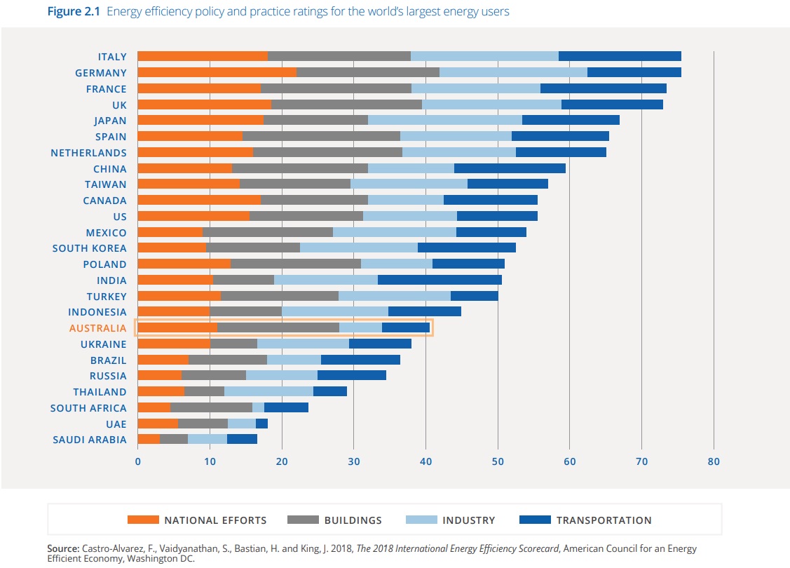 🇦🇺's global competitors are pursuing #energyefficiency as it's just as important as #generation for energy affordability & reliability

🇦🇺 lags behind, resulting in higher #energy bills & #emissions

Read more in the #WorldsFirstFuel: bit.ly/2uLk6XJ