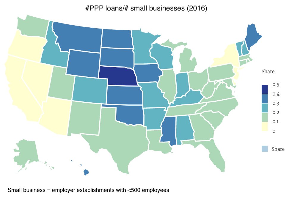 Consistent with these industries, the states with the highest share of small businesses getting PPP loans are in the heartland.