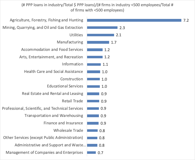 The real big winners have been ag/forestry/fishing, mining, and manufacturing.