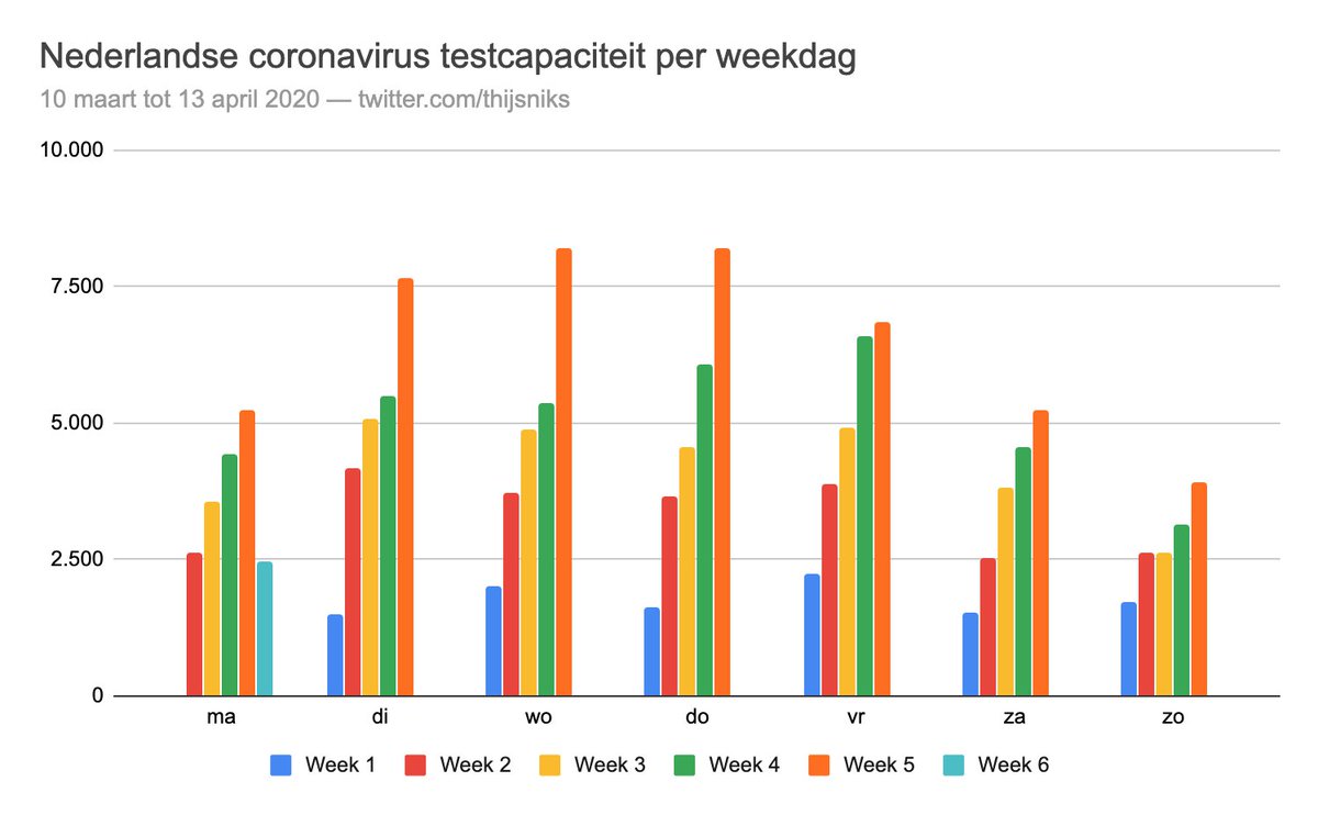 Verder lijkt het percentage positieve testuitslagen te stabiliseren rond 20% en is er nog steeds een sterke weekenddip voor de testcapaciteit