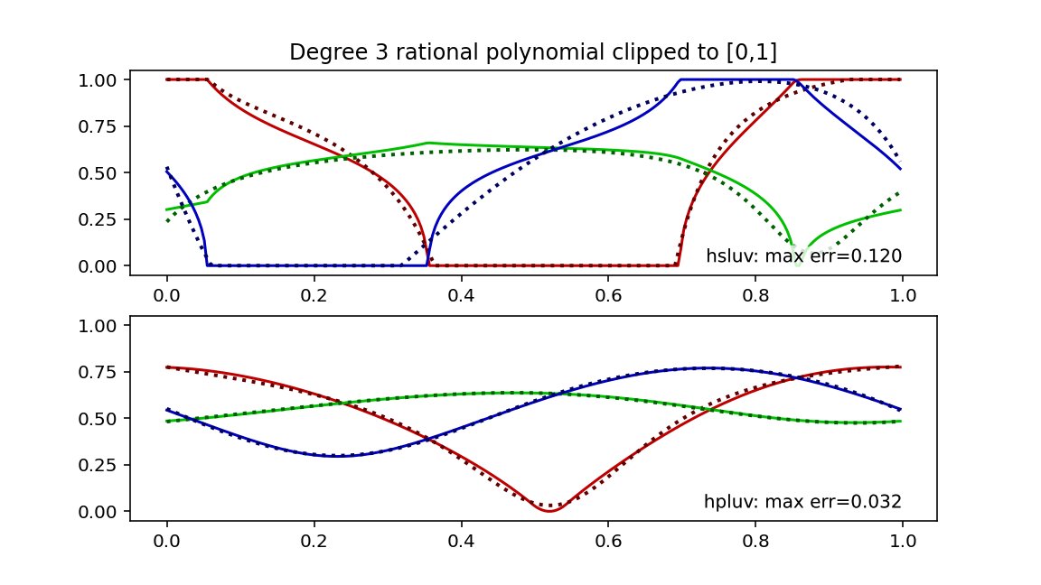 Hence  @fatlimey's suggestion. So let's try it out. Shader at  https://www.shadertoy.com/view/WdSyzK , output and comparison plots attached here. It's definitely a better match! 4/