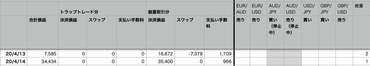 yotta1807's tweet photo. 4/13は「7,585円」
4/14は「34,434円」

手を出しにくい日々でした

#FX売買　#DUKASCOPY #JForex https://t.co/LSYqu5WROj