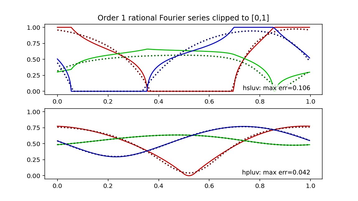 So if rational polynomial is better than polynomial, what's better than Fourier series? Is "rational Fourier series" a thing? I don't know but I tried it and it works better than anything I'd tried so far. Shader at  https://www.shadertoy.com/view/3dByzK  7/