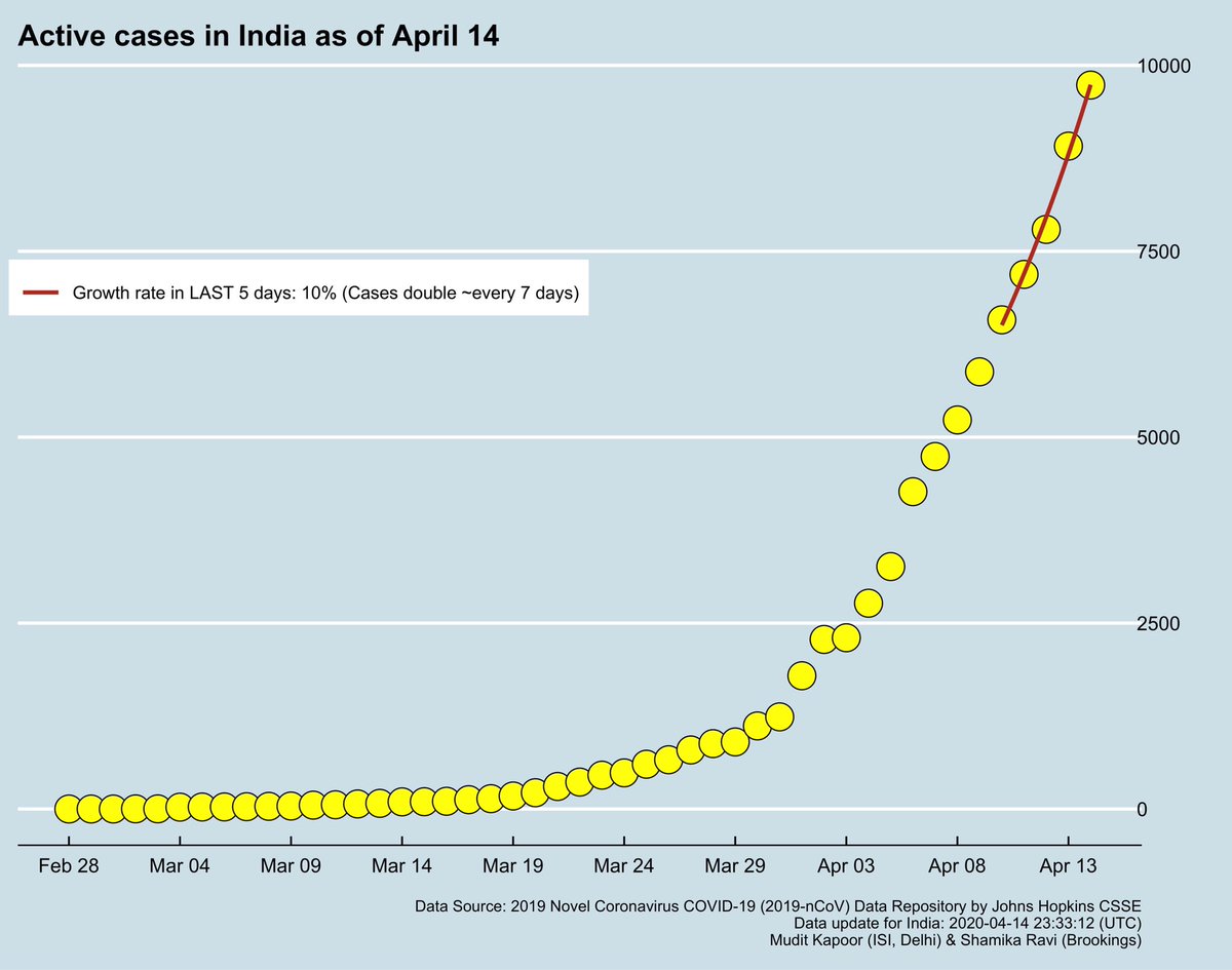  #DailyUpdate  #Covid19India Total confirmed cases rising steadily, active cases doubling every 7 days.