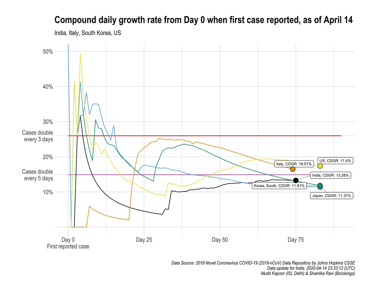 The compound daily growth rate of total confirmed cases (from day 0 when first case reported) =13.28%This needs to decline conclusively.