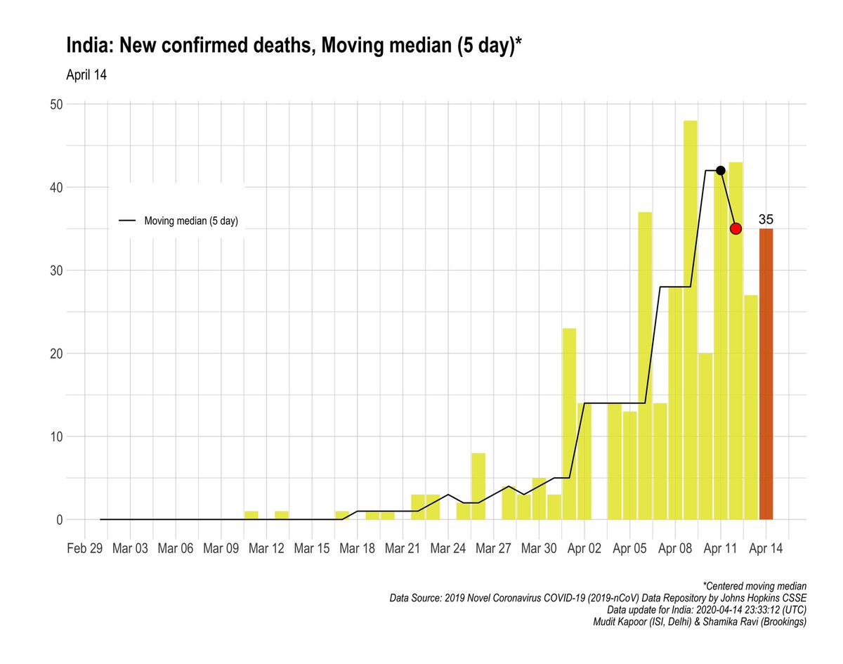 1) 5 Day Moving Median of New confirmed cases in India. 2) 5 Day Moving Median of Daily deaths in India.